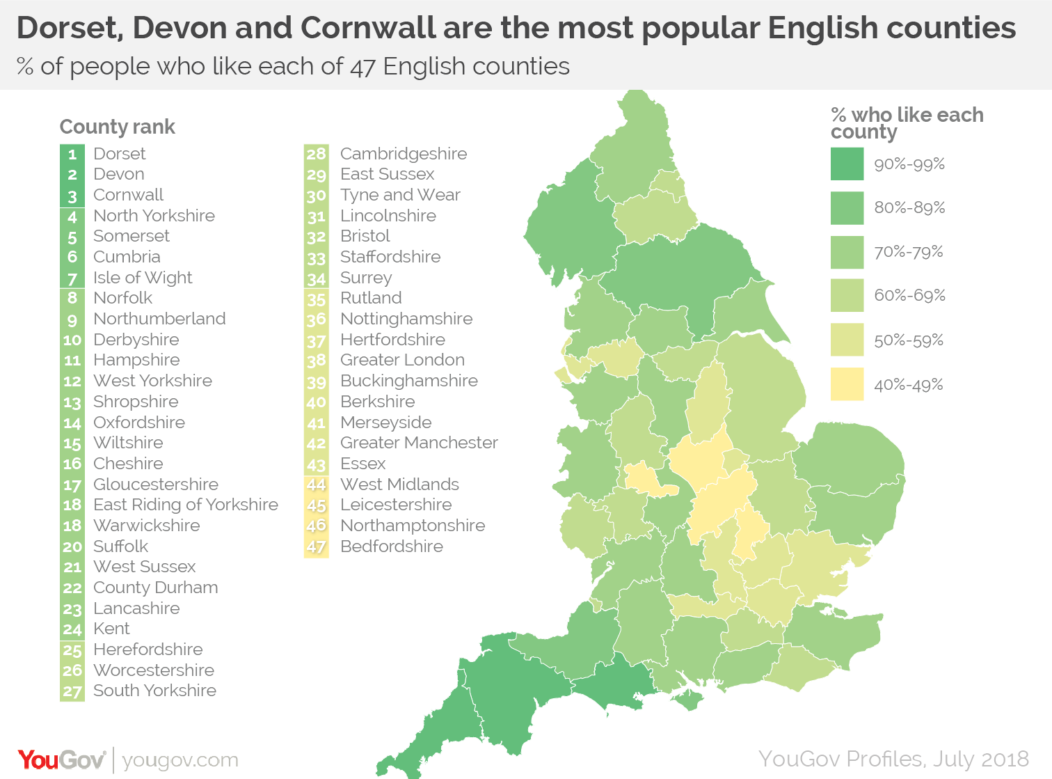 Dorset and Devon are the most popular English counties YouGov